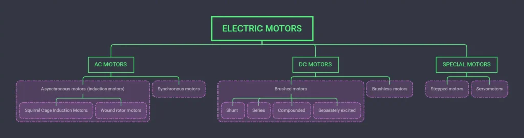 electric motor types