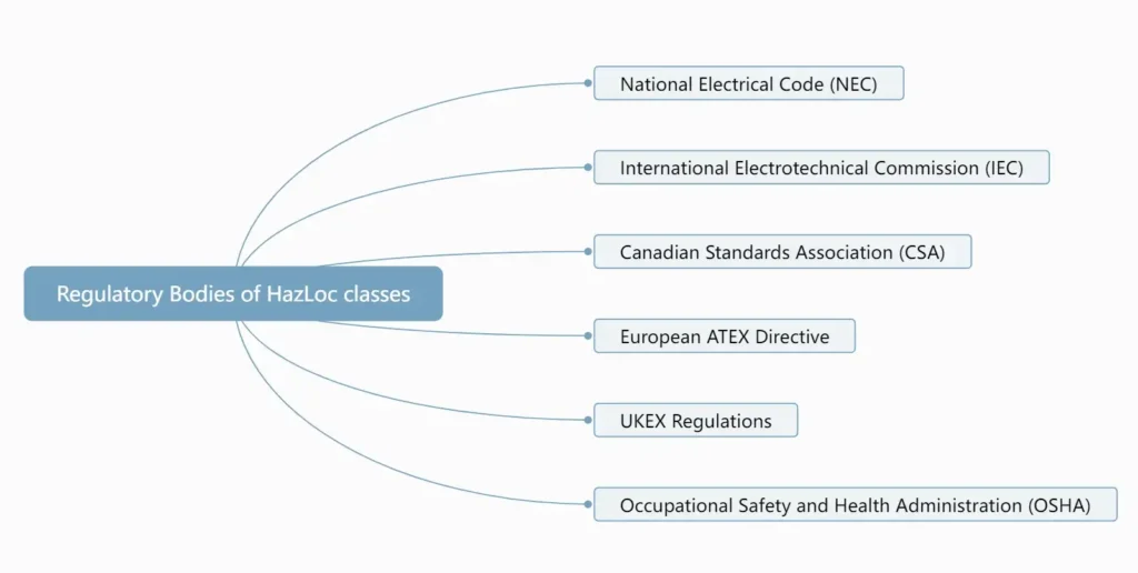 Regulatory Bodies of HazLoc classes