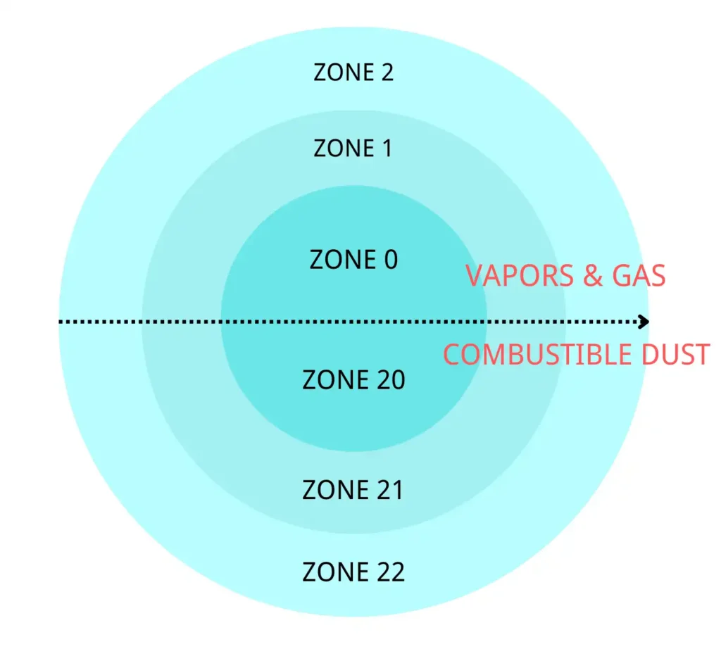 Hazardous location class