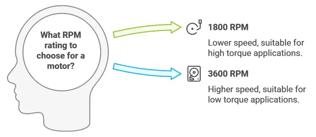 What is Motor RPM