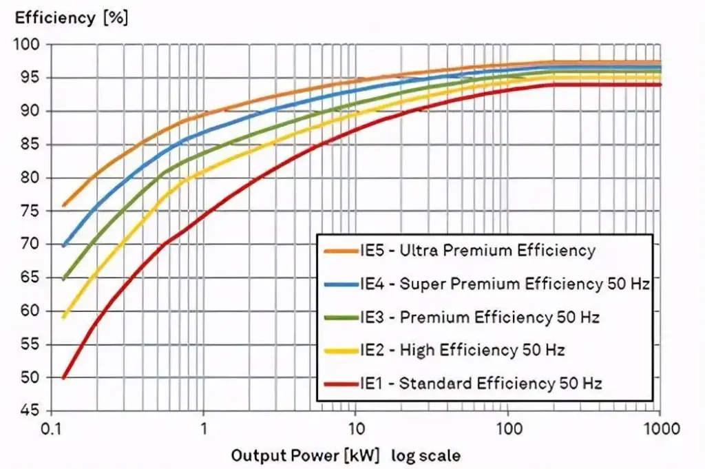 output power for IE1 IE2 IE3 IE4 & IE5 motors