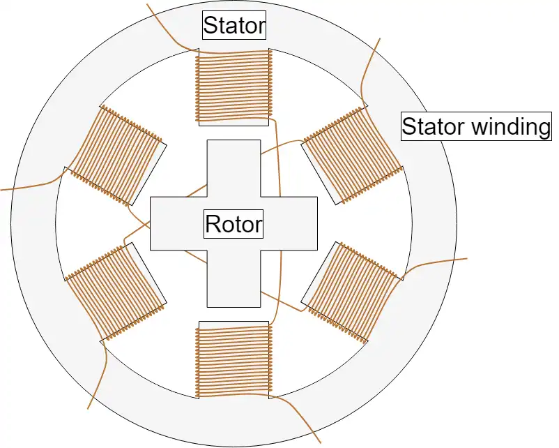 a cross-section of a stepper motor with a variable reluctance core as the rotor