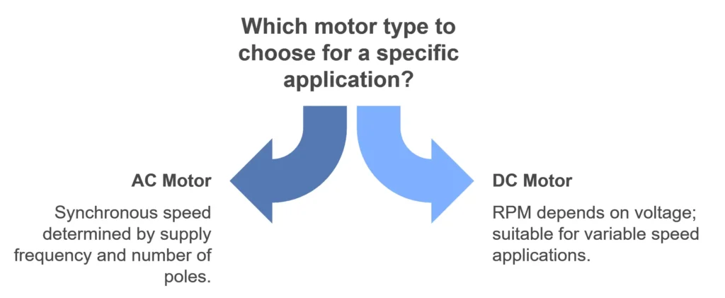 RPM AC Motors vs. DC Motors