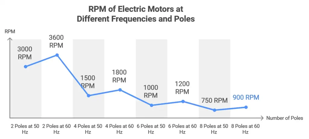 Here is a quick reference chart that shows the motor speed (RPM) based on different frequencies (50 Hz and 60 Hz) and the number of poles.