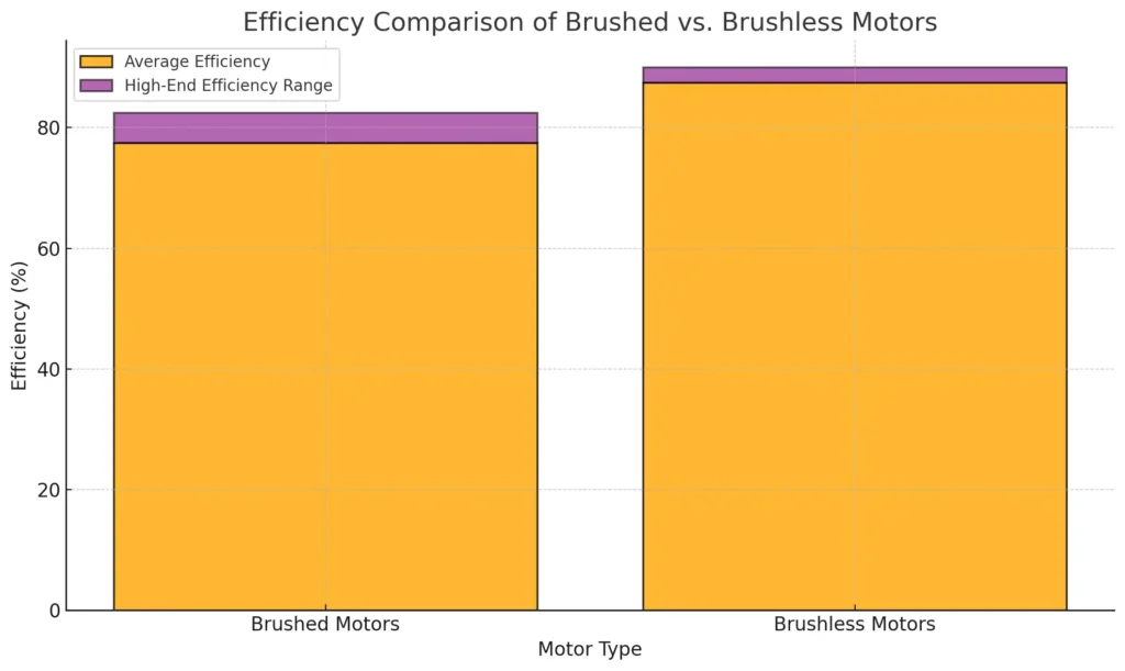 Efficiency Comparison Of Brushed Vs. Brushless motors