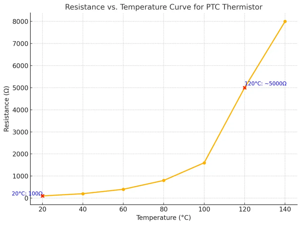 Resistance Vs. Temperature Curve For PTC Thermistor