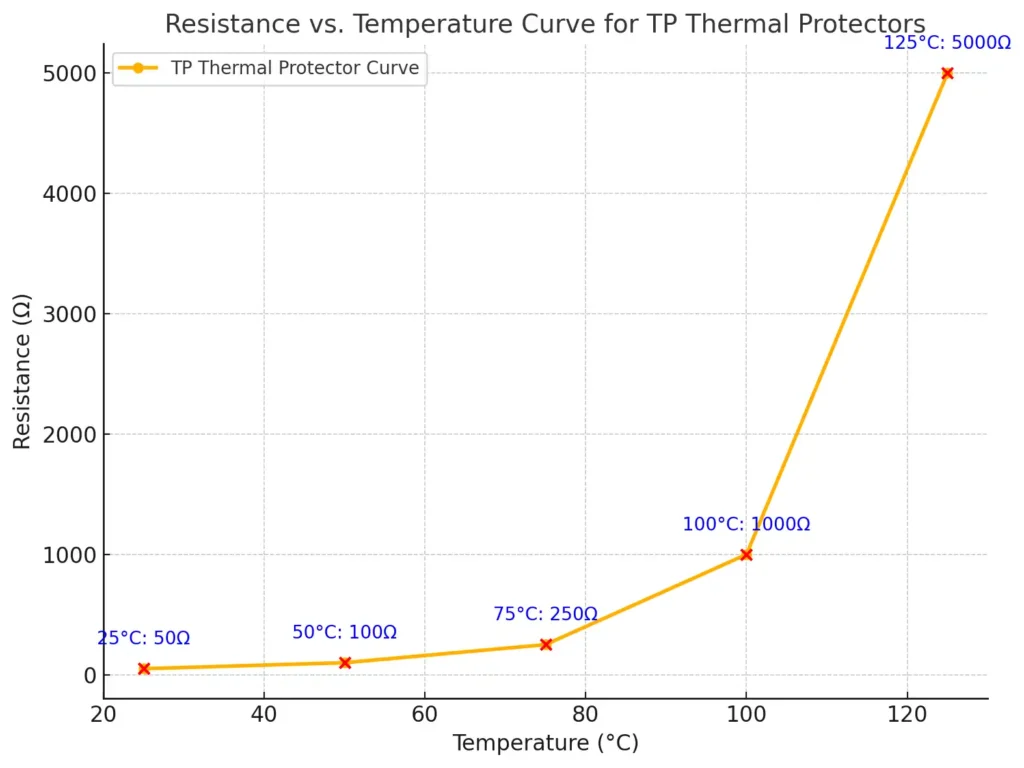 Resistance vs. Temperature Curve for TP Thermal Protectors
