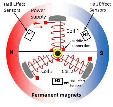 brushless structure