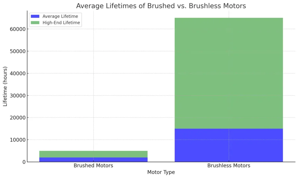 lifespan of brushed motor and brushless motor