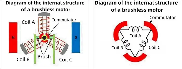 principle of the brushed motor