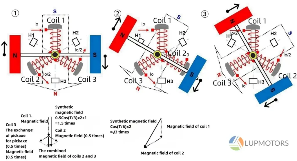 working principle of brushless motor