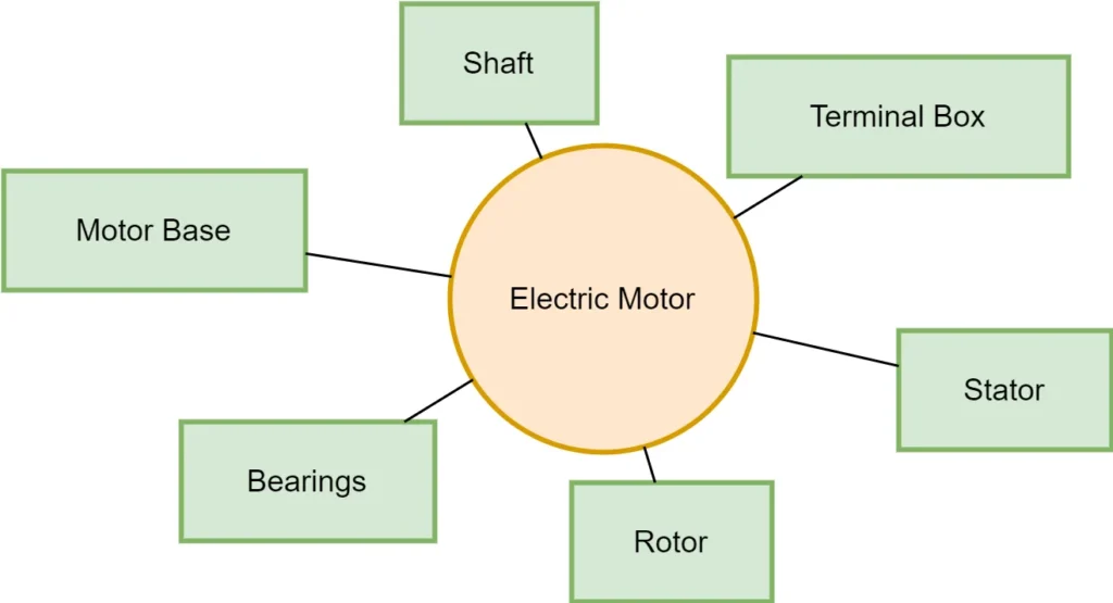 Basic Structure of an Electric Motor