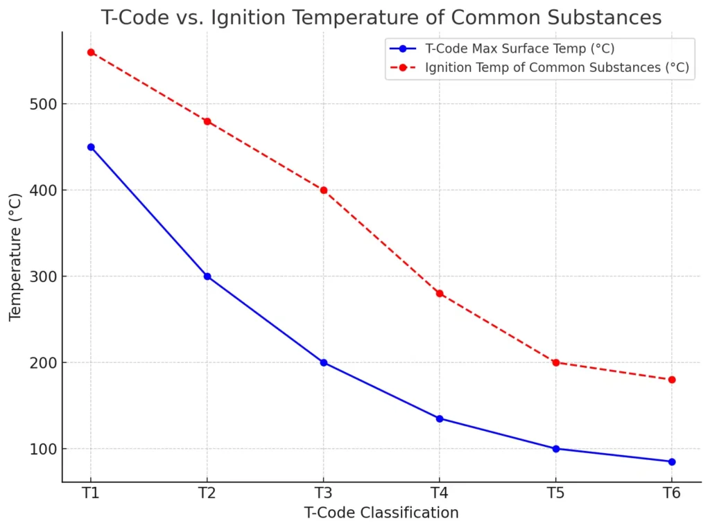 T-Code limits to the ignition temperatures of common substances